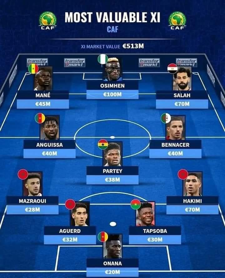 joueurs africains les plus chers