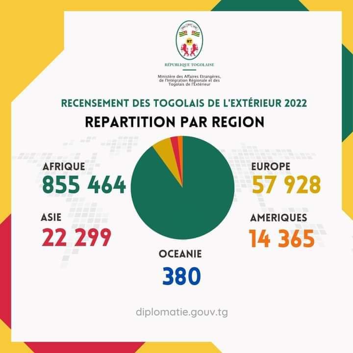 moins de Togolais