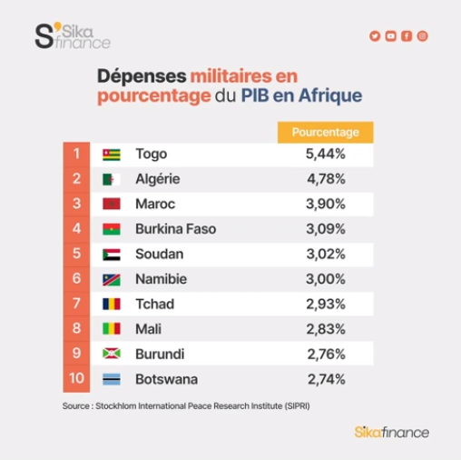 dépenses militaires