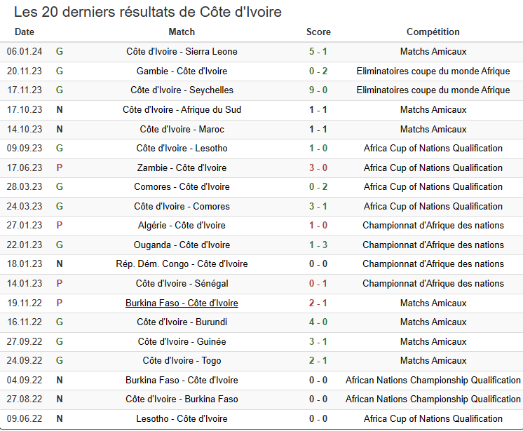 Côte d'Ivoire Vs Guinée-Bissau : voici les statistiques des deux équipes sur leurs 20 derniers matchs