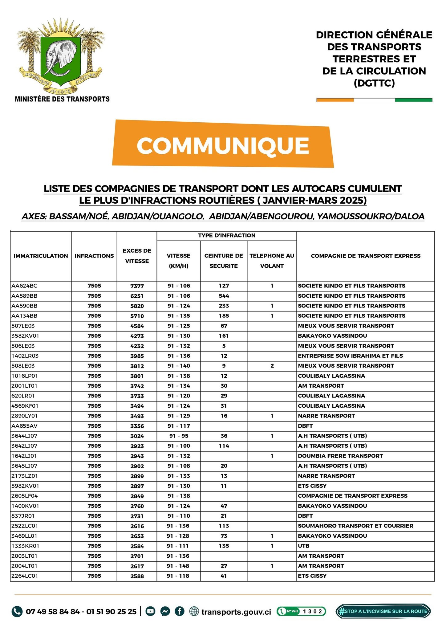 UTB, AM Transport… les autorités ivoiriennes mettent à nμ les bus ayant commis le plus d'infractions