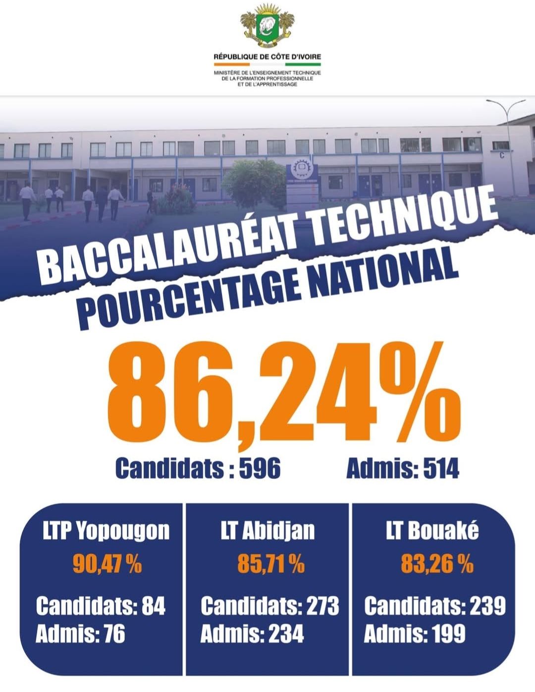 Côte d'Ivoire / BAC Technique 2025 : ces lycées brillent avec un taux de réussite de