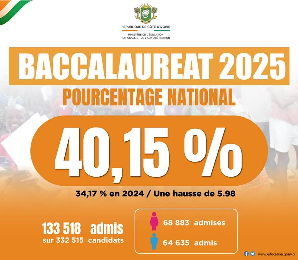 Côte d’Ivoire Bonne nouvelle pour les candidats au BAC 2025 le taux de réussite connaît une hausse de…
