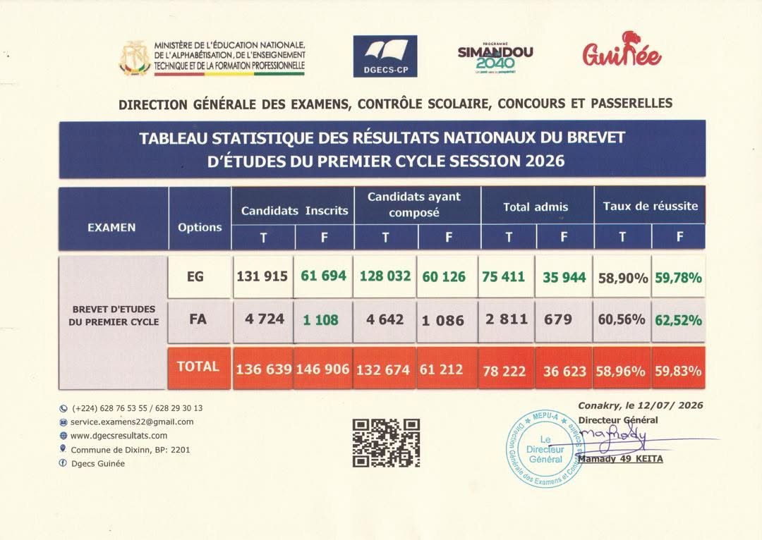 Guinée les statistiques des résultats au BEPC 2026 enfin dévoilées (photo)