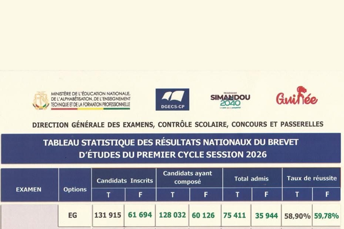 Guinée les statistiques des résultats au BEPC 2026 enfin dévoilées